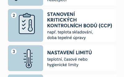 Certifikace systému HACCP pro výrobu a prodej potravin a stravovací služby