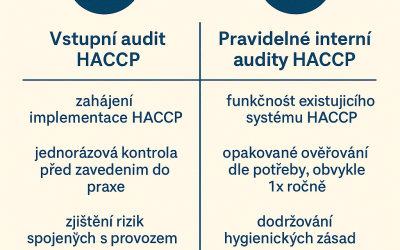 Vstupní i pravidelné interní audity HACCP